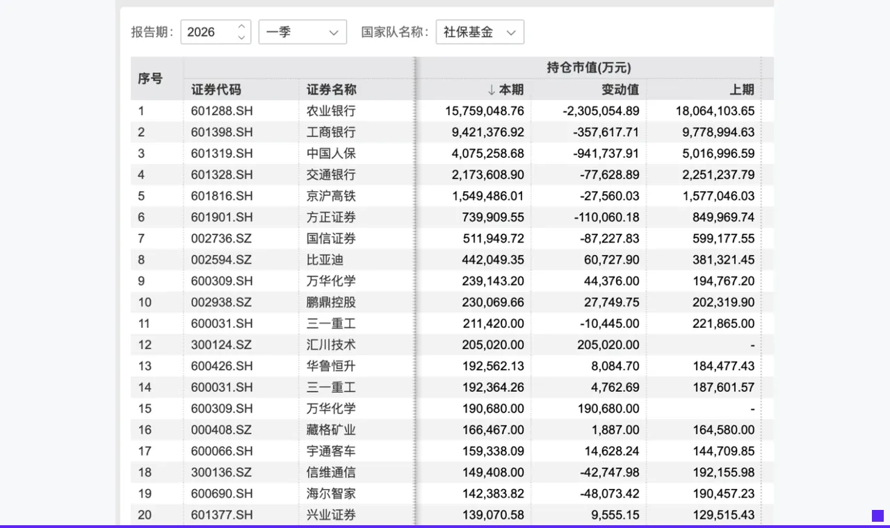 大举扫货!社保基金重仓股,来了!